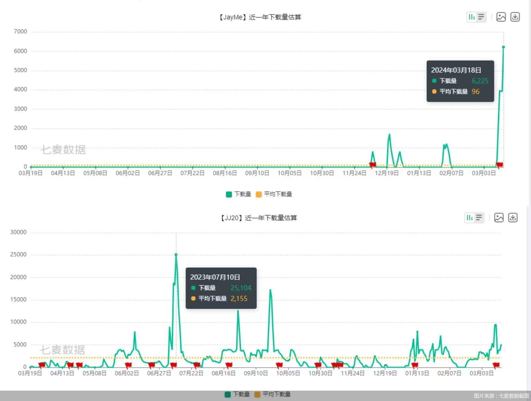 图片来源：七麦数据截图